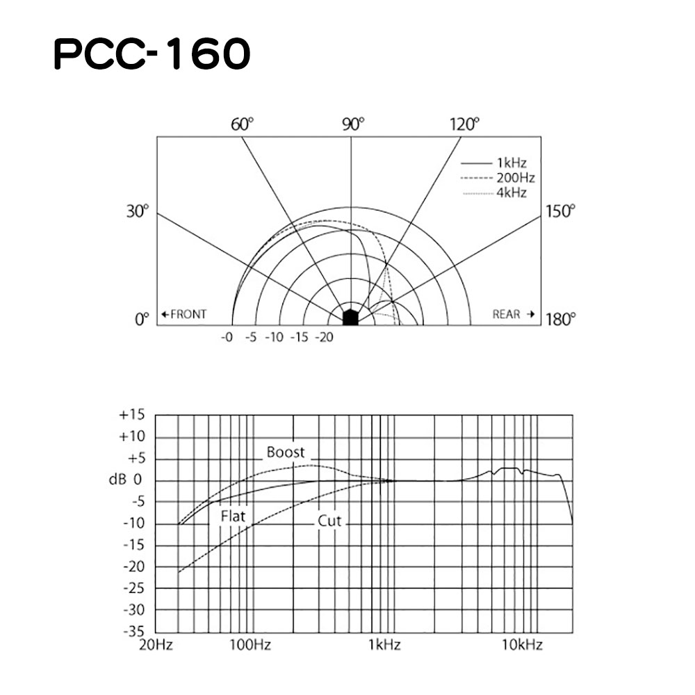 PCC-160 (周波数特性と指向特性)